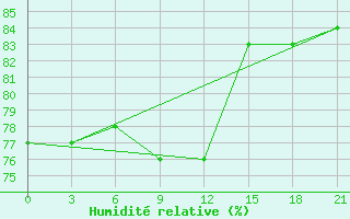 Courbe de l'humidit relative pour Krasnyy Kholm