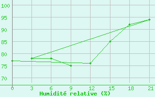 Courbe de l'humidit relative pour Novoannenskij