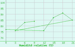 Courbe de l'humidit relative pour Trubcevsk