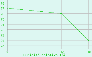 Courbe de l'humidit relative pour Irati