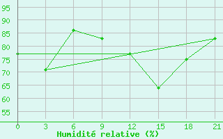 Courbe de l'humidit relative pour Monastir-Skanes