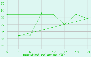 Courbe de l'humidit relative pour Mourgash