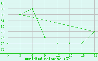 Courbe de l'humidit relative pour Nizhny-Chir