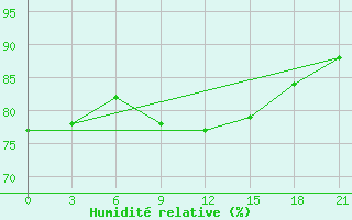 Courbe de l'humidit relative pour Kasin