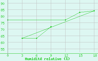 Courbe de l'humidit relative pour Vigan