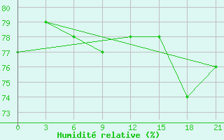 Courbe de l'humidit relative pour Sachs Harbour, N. W. T.