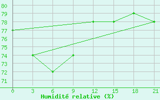 Courbe de l'humidit relative pour Jangi-Jugan