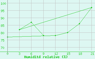 Courbe de l'humidit relative pour Sojna