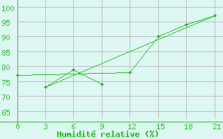 Courbe de l'humidit relative pour Svitlovods'K