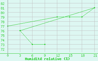 Courbe de l'humidit relative pour Alger Port
