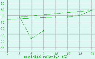 Courbe de l'humidit relative pour Cwc Vishakhapatnam / Waltair