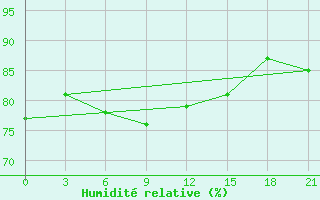 Courbe de l'humidit relative pour Sterlitamak