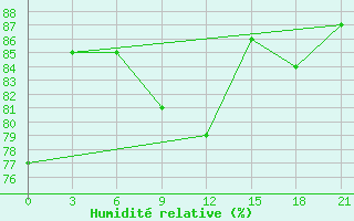 Courbe de l'humidit relative pour Buguruslan