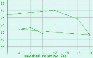 Courbe de l'humidit relative pour Vaida Guba Bay
