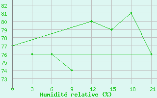 Courbe de l'humidit relative pour Sosva