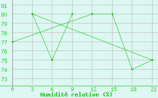 Courbe de l'humidit relative pour Vologda