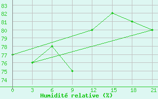Courbe de l'humidit relative pour Vaida Guba Bay
