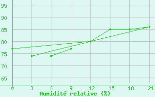 Courbe de l'humidit relative pour Holmogory