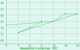 Courbe de l'humidit relative pour Okunev Nos