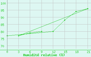 Courbe de l'humidit relative pour Youyang