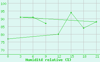 Courbe de l'humidit relative pour Gagarin