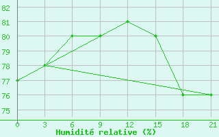 Courbe de l'humidit relative pour Pitlyar