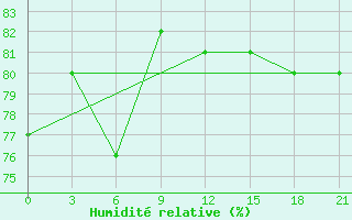 Courbe de l'humidit relative pour Krestcy