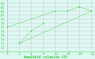 Courbe de l'humidit relative pour Krasno-Borsk