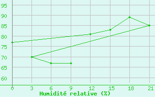 Courbe de l'humidit relative pour Chernihiv