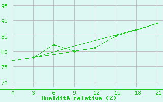 Courbe de l'humidit relative pour Ust'- Usa