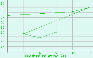 Courbe de l'humidit relative pour Sumbawa Besar / Sumbawa Besar