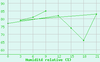 Courbe de l'humidit relative pour University Wi Id 8917 Ski-Hi