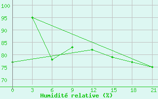 Courbe de l'humidit relative pour Lovetch