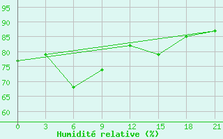 Courbe de l'humidit relative pour Vaida Guba Bay