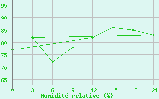 Courbe de l'humidit relative pour Ai-Petri