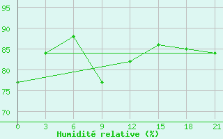 Courbe de l'humidit relative pour Senkursk