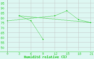 Courbe de l'humidit relative pour Lebedev Ilovlya