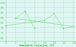 Courbe de l'humidit relative pour Padun