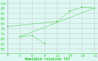 Courbe de l'humidit relative pour Muzi