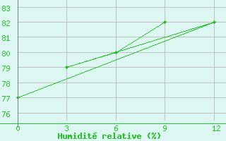 Courbe de l'humidit relative pour Neira