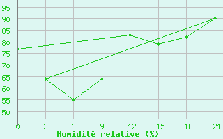 Courbe de l'humidit relative pour Tanay