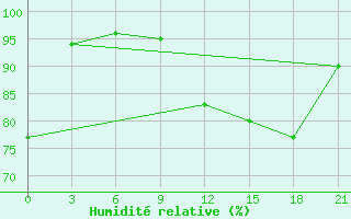 Courbe de l'humidit relative pour Voronez