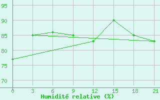 Courbe de l'humidit relative pour Demjansk