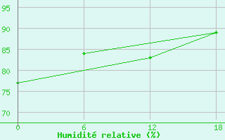 Courbe de l'humidit relative pour Valaam Island