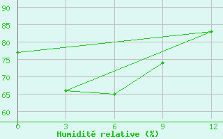 Courbe de l'humidit relative pour Legaspi