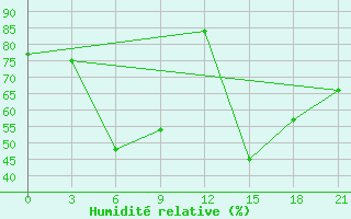 Courbe de l'humidit relative pour Rudniy