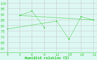 Courbe de l'humidit relative pour Vysnij Volocek