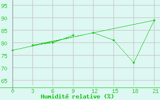 Courbe de l'humidit relative pour Kamysin