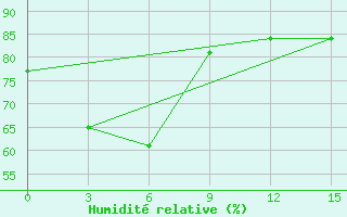 Courbe de l'humidit relative pour Maumere / Wai Oti