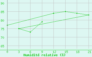 Courbe de l'humidit relative pour Base Bernardo O'Higgins